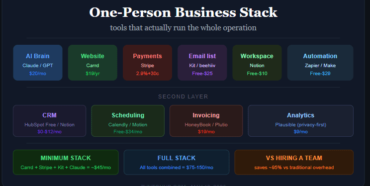 Best Tools to Build a One-Person Online Business in 2026: The Full Stack 1 Best Tools to Build a One-Person Online Business in 2026: The Full Stack