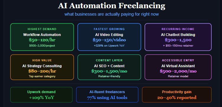 AI Automation Freelancing: What Services Businesses Are Paying For Right Now